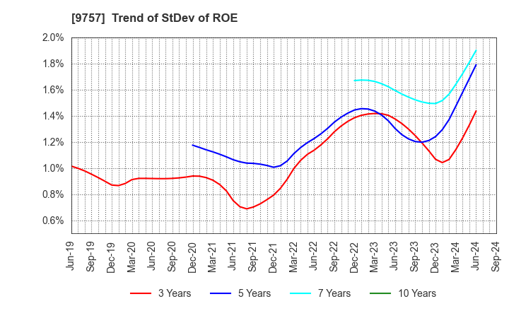 9757 Funai Soken Holdings Incorporated: Trend of StDev of ROE