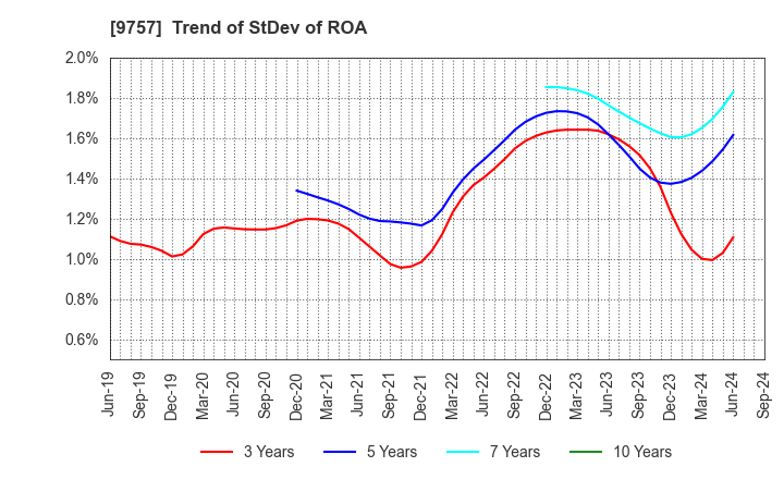 9757 Funai Soken Holdings Incorporated: Trend of StDev of ROA