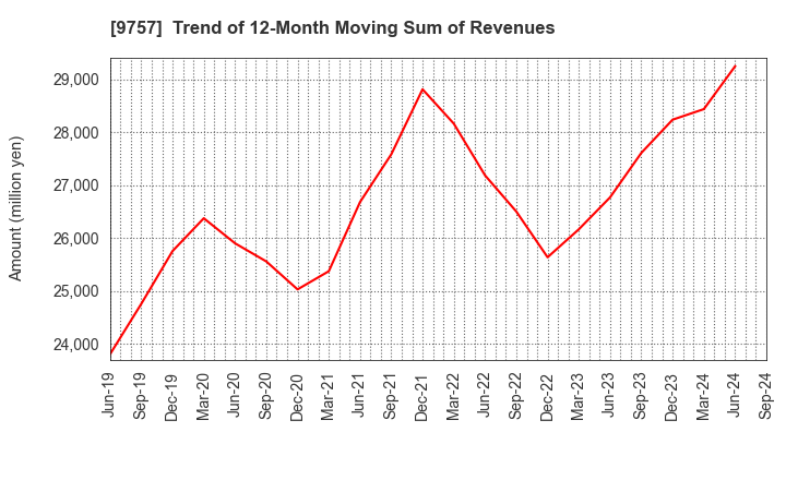 9757 Funai Soken Holdings Incorporated: Trend of 12-Month Moving Sum of Revenues