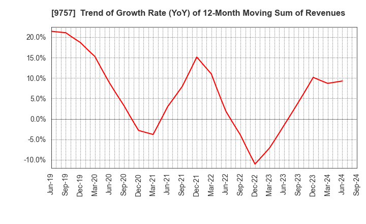 9757 Funai Soken Holdings Incorporated: Trend of Growth Rate (YoY) of 12-Month Moving Sum of Revenues