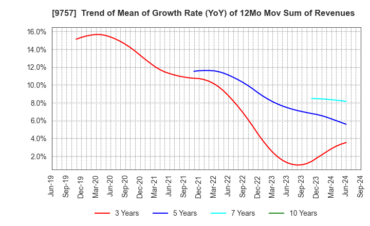 9757 Funai Soken Holdings Incorporated: Trend of Mean of Growth Rate (YoY) of 12Mo Mov Sum of Revenues