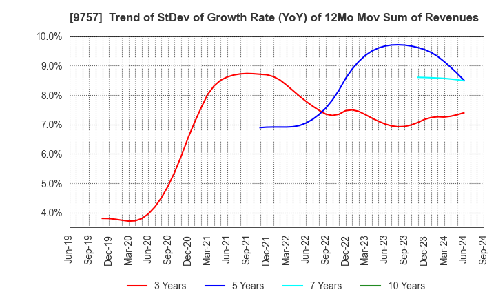 9757 Funai Soken Holdings Incorporated: Trend of StDev of Growth Rate (YoY) of 12Mo Mov Sum of Revenues