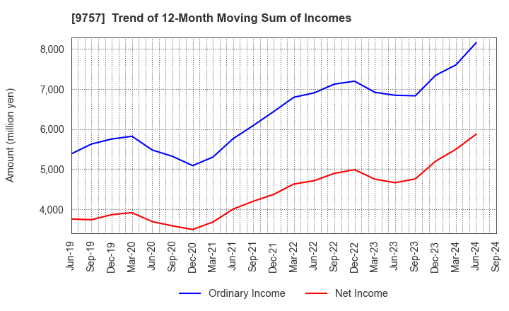 9757 Funai Soken Holdings Incorporated: Trend of 12-Month Moving Sum of Incomes