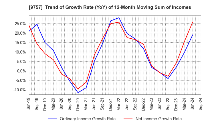 9757 Funai Soken Holdings Incorporated: Trend of Growth Rate (YoY) of 12-Month Moving Sum of Incomes