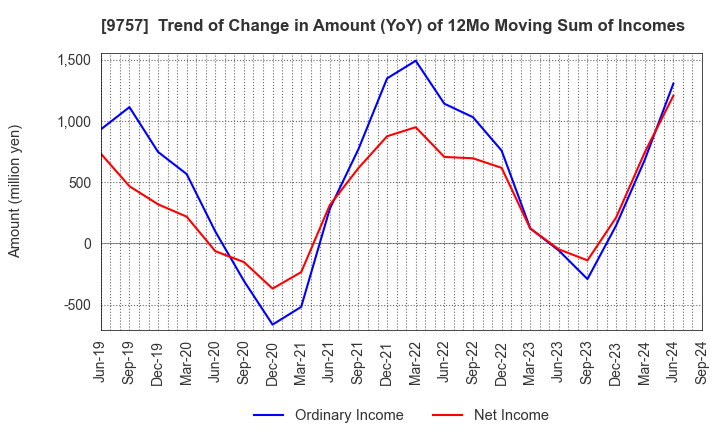 9757 Funai Soken Holdings Incorporated: Trend of Change in Amount (YoY) of 12Mo Moving Sum of Incomes