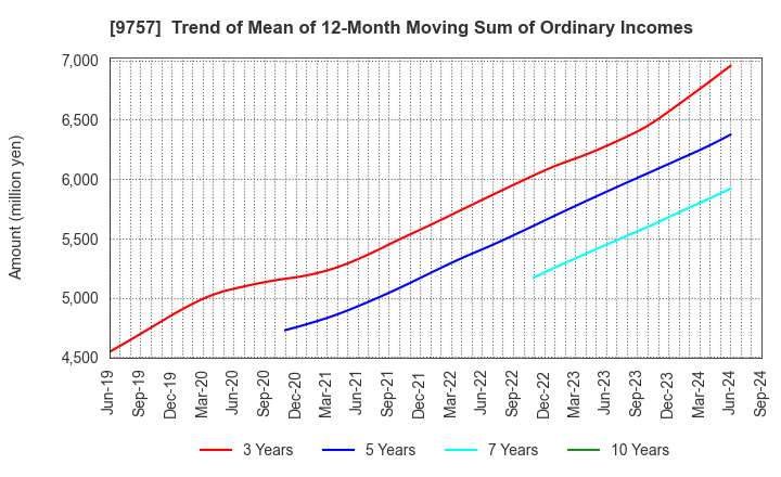 9757 Funai Soken Holdings Incorporated: Trend of Mean of 12-Month Moving Sum of Ordinary Incomes