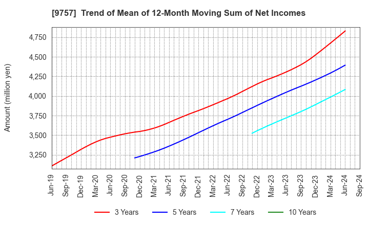 9757 Funai Soken Holdings Incorporated: Trend of Mean of 12-Month Moving Sum of Net Incomes