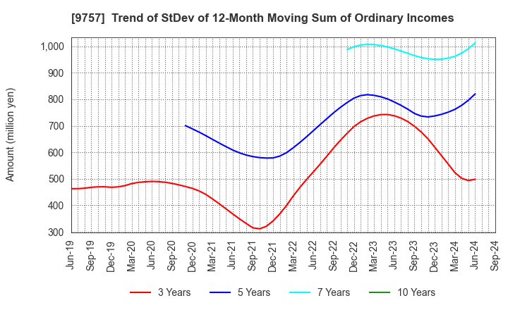 9757 Funai Soken Holdings Incorporated: Trend of StDev of 12-Month Moving Sum of Ordinary Incomes