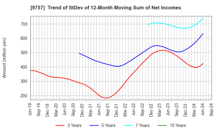 9757 Funai Soken Holdings Incorporated: Trend of StDev of 12-Month Moving Sum of Net Incomes