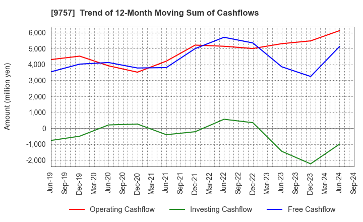 9757 Funai Soken Holdings Incorporated: Trend of 12-Month Moving Sum of Cashflows