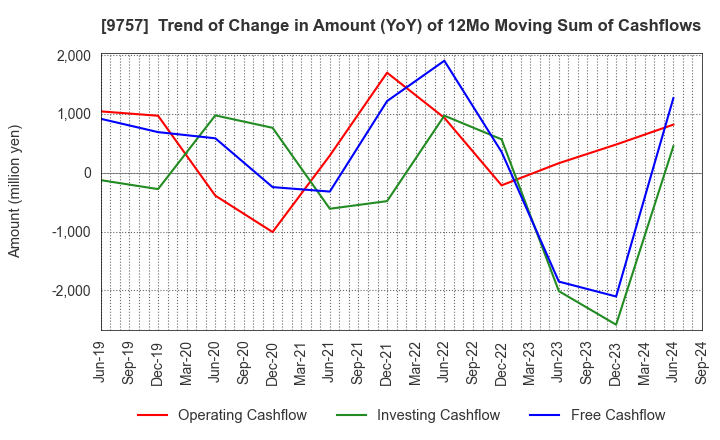 9757 Funai Soken Holdings Incorporated: Trend of Change in Amount (YoY) of 12Mo Moving Sum of Cashflows