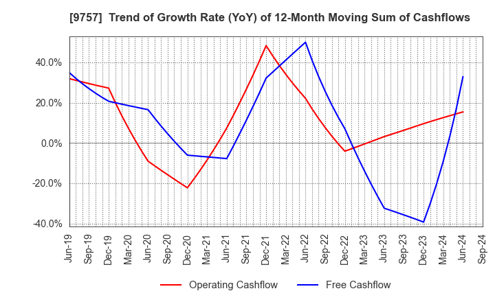 9757 Funai Soken Holdings Incorporated: Trend of Growth Rate (YoY) of 12-Month Moving Sum of Cashflows