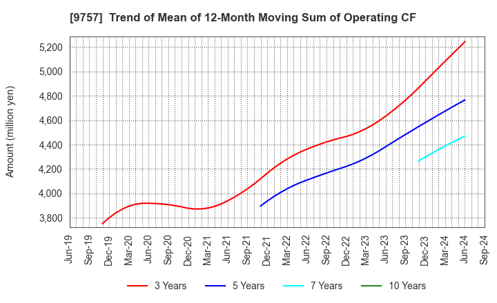 9757 Funai Soken Holdings Incorporated: Trend of Mean of 12-Month Moving Sum of Operating CF