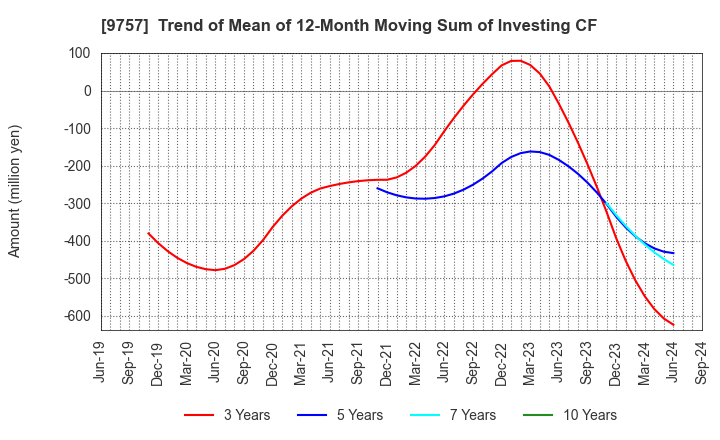 9757 Funai Soken Holdings Incorporated: Trend of Mean of 12-Month Moving Sum of Investing CF