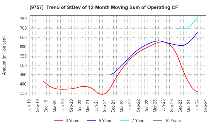 9757 Funai Soken Holdings Incorporated: Trend of StDev of 12-Month Moving Sum of Operating CF