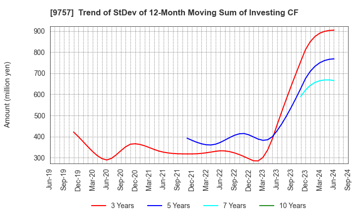 9757 Funai Soken Holdings Incorporated: Trend of StDev of 12-Month Moving Sum of Investing CF