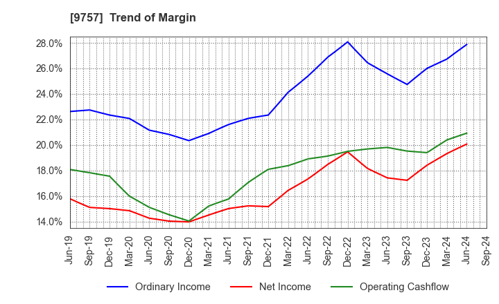 9757 Funai Soken Holdings Incorporated: Trend of Margin