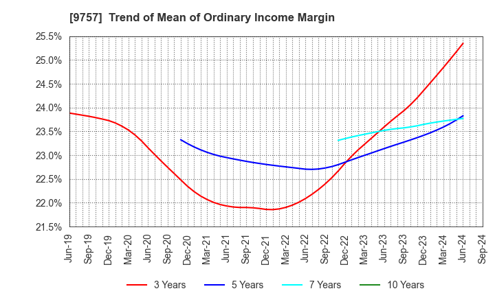 9757 Funai Soken Holdings Incorporated: Trend of Mean of Ordinary Income Margin