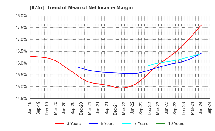 9757 Funai Soken Holdings Incorporated: Trend of Mean of Net Income Margin