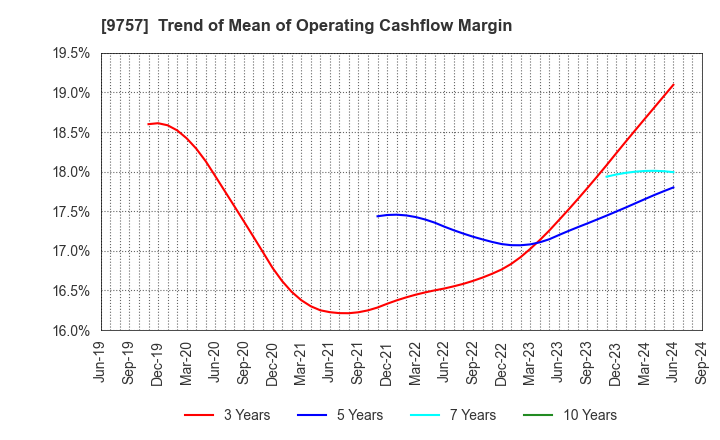 9757 Funai Soken Holdings Incorporated: Trend of Mean of Operating Cashflow Margin