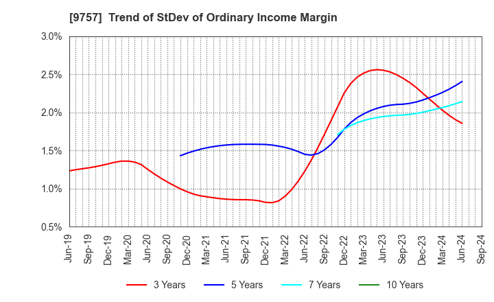 9757 Funai Soken Holdings Incorporated: Trend of StDev of Ordinary Income Margin