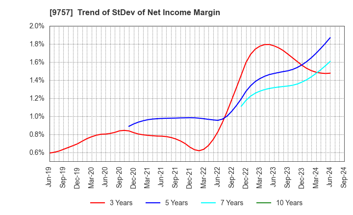 9757 Funai Soken Holdings Incorporated: Trend of StDev of Net Income Margin