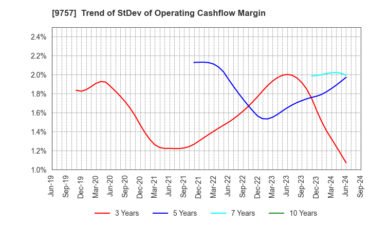 9757 Funai Soken Holdings Incorporated: Trend of StDev of Operating Cashflow Margin