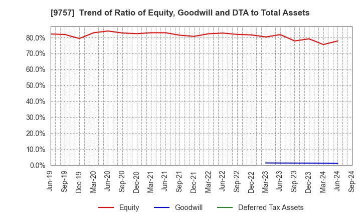 9757 Funai Soken Holdings Incorporated: Trend of Ratio of Equity, Goodwill and DTA to Total Assets