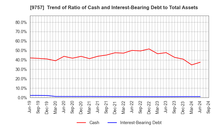 9757 Funai Soken Holdings Incorporated: Trend of Ratio of Cash and Interest-Bearing Debt to Total Assets