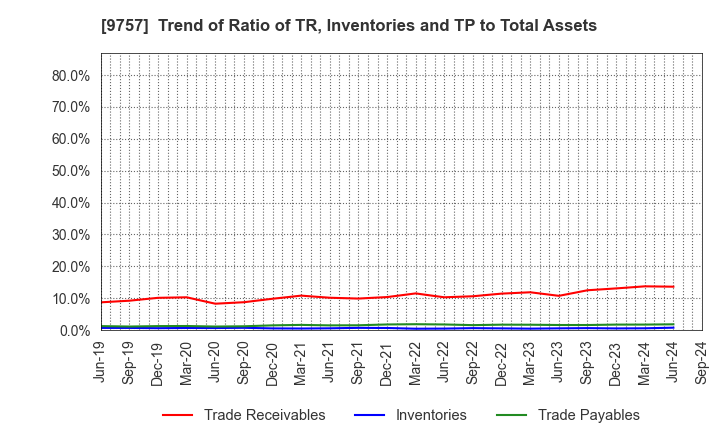 9757 Funai Soken Holdings Incorporated: Trend of Ratio of TR, Inventories and TP to Total Assets