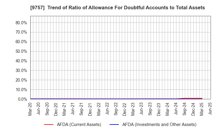 9757 Funai Soken Holdings Incorporated: Trend of Ratio of Allowance For Doubtful Accounts to Total Assets