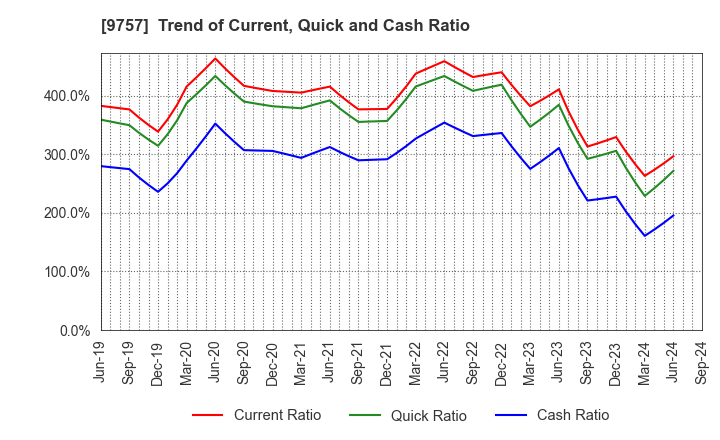 9757 Funai Soken Holdings Incorporated: Trend of Current, Quick and Cash Ratio