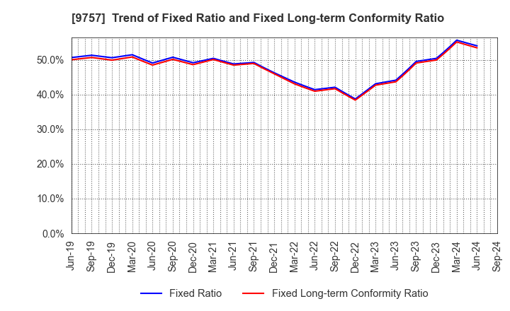 9757 Funai Soken Holdings Incorporated: Trend of Fixed Ratio and Fixed Long-term Conformity Ratio