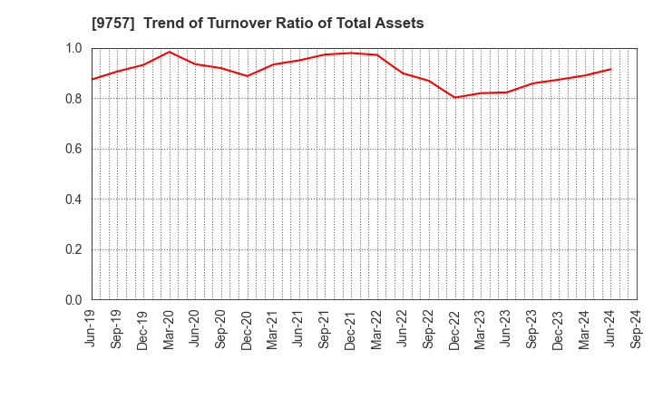 9757 Funai Soken Holdings Incorporated: Trend of Turnover Ratio of Total Assets