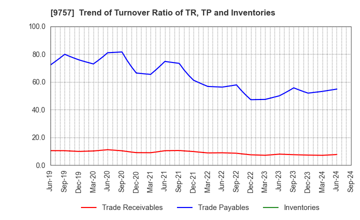 9757 Funai Soken Holdings Incorporated: Trend of Turnover Ratio of TR, TP and Inventories