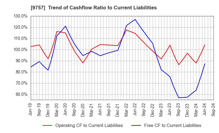 9757 Funai Soken Holdings Incorporated: Trend of Cashflow Ratio to Current Liabilities