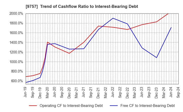 9757 Funai Soken Holdings Incorporated: Trend of Cashflow Ratio to Interest-Bearing Debt