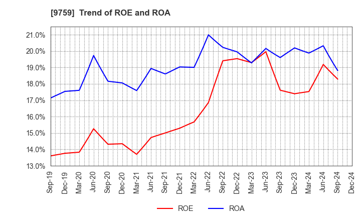 9759 NSD CO., LTD.: Trend of ROE and ROA