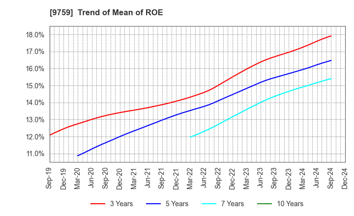 9759 NSD CO., LTD.: Trend of Mean of ROE