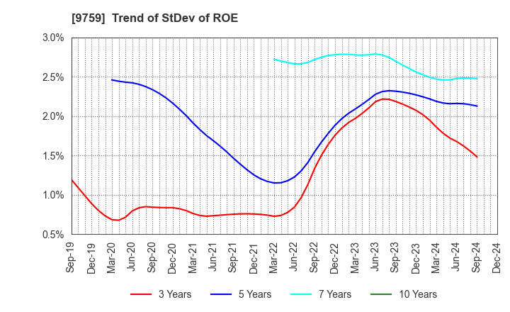 9759 NSD CO., LTD.: Trend of StDev of ROE