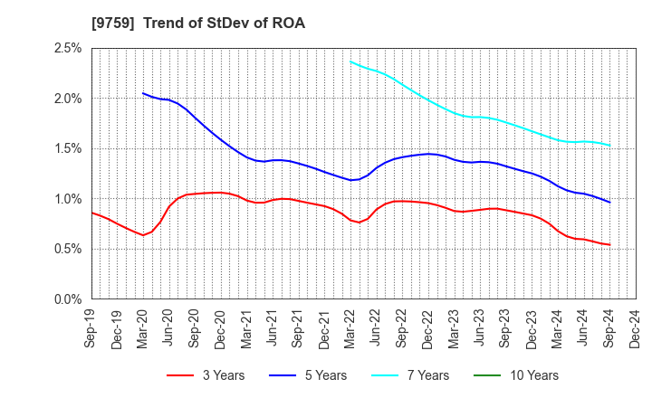 9759 NSD CO., LTD.: Trend of StDev of ROA