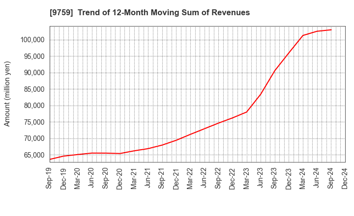 9759 NSD CO., LTD.: Trend of 12-Month Moving Sum of Revenues