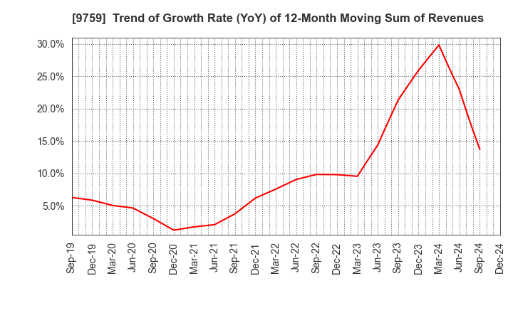 9759 NSD CO., LTD.: Trend of Growth Rate (YoY) of 12-Month Moving Sum of Revenues