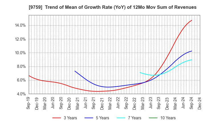 9759 NSD CO., LTD.: Trend of Mean of Growth Rate (YoY) of 12Mo Mov Sum of Revenues