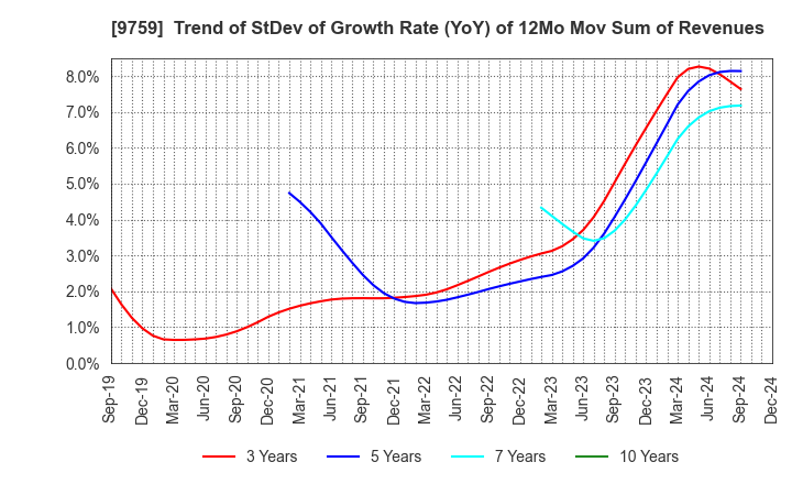 9759 NSD CO., LTD.: Trend of StDev of Growth Rate (YoY) of 12Mo Mov Sum of Revenues