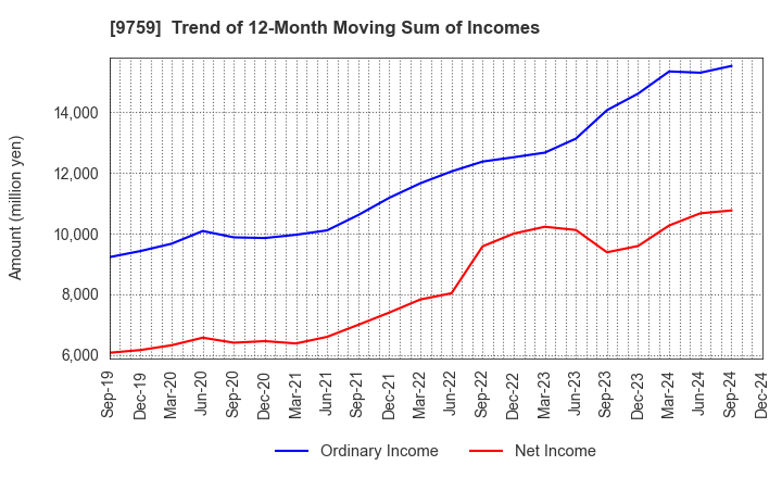 9759 NSD CO., LTD.: Trend of 12-Month Moving Sum of Incomes