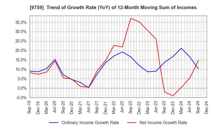 9759 NSD CO., LTD.: Trend of Growth Rate (YoY) of 12-Month Moving Sum of Incomes