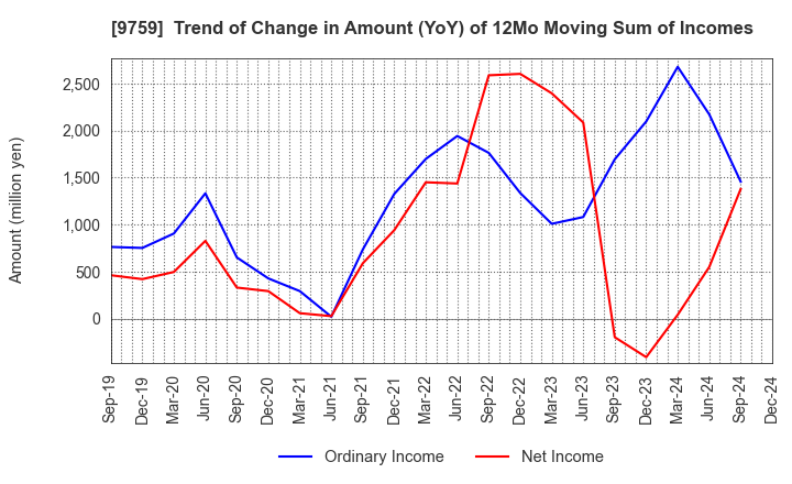 9759 NSD CO., LTD.: Trend of Change in Amount (YoY) of 12Mo Moving Sum of Incomes