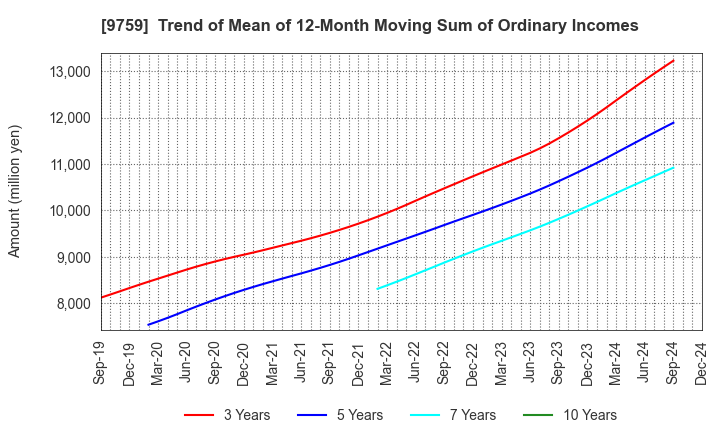 9759 NSD CO., LTD.: Trend of Mean of 12-Month Moving Sum of Ordinary Incomes