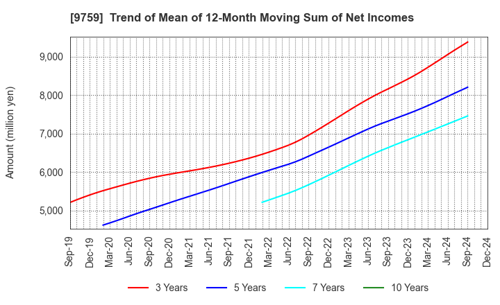 9759 NSD CO., LTD.: Trend of Mean of 12-Month Moving Sum of Net Incomes